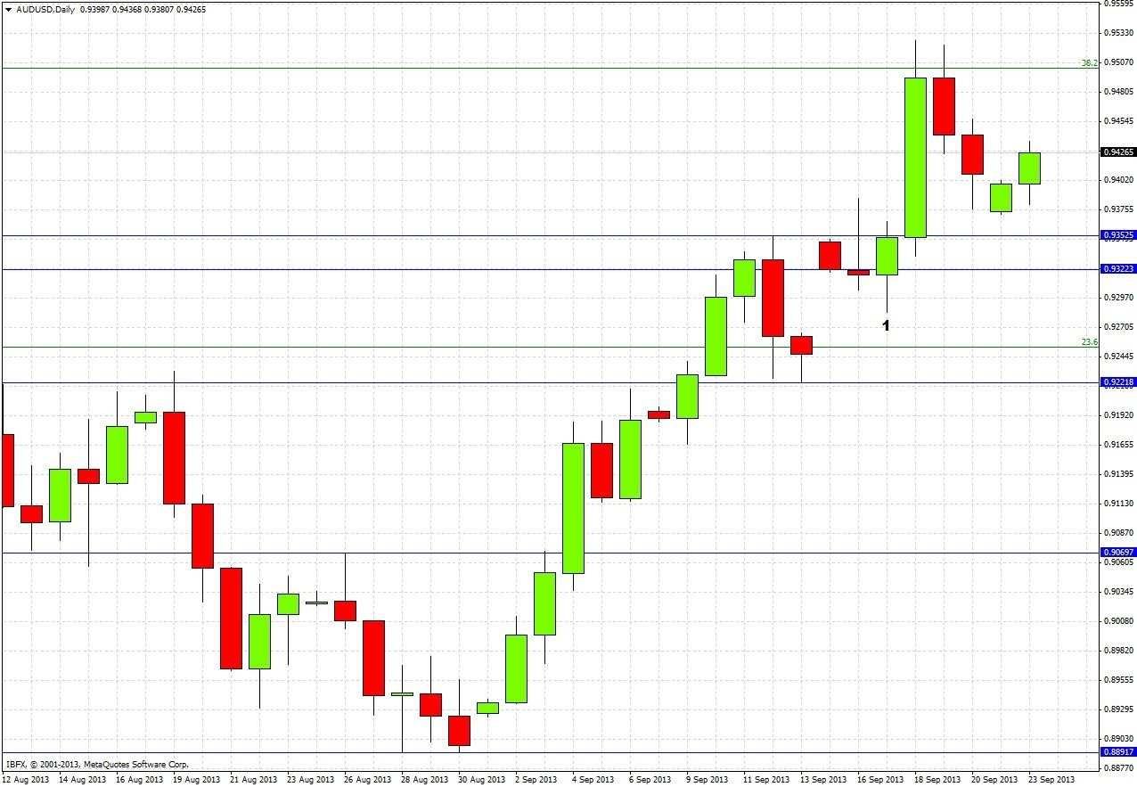 AUDUSD Daily AUDUSD Daily 92313